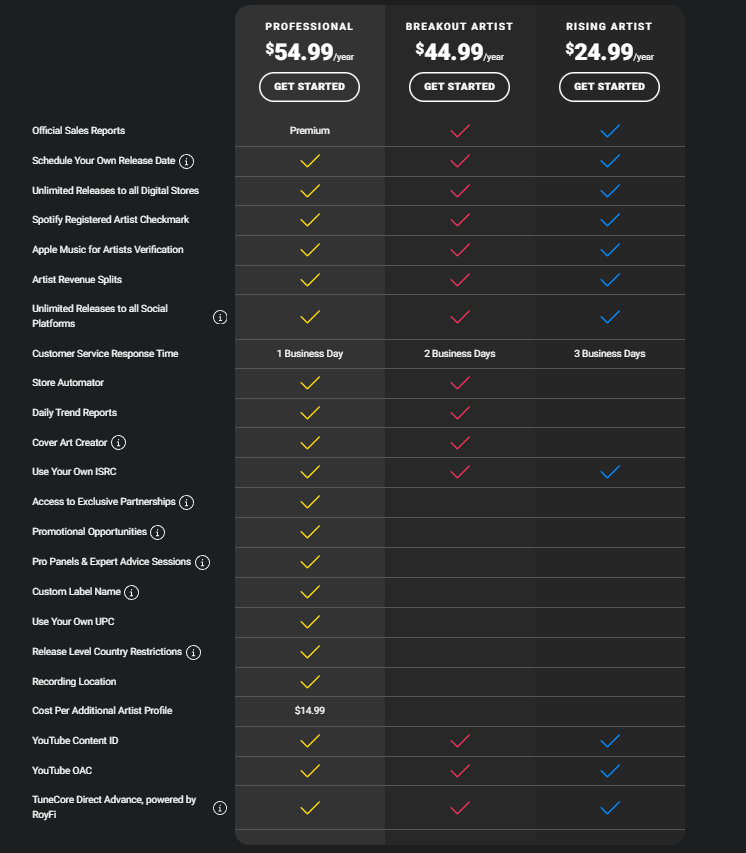 TuneCore Pricing Plans